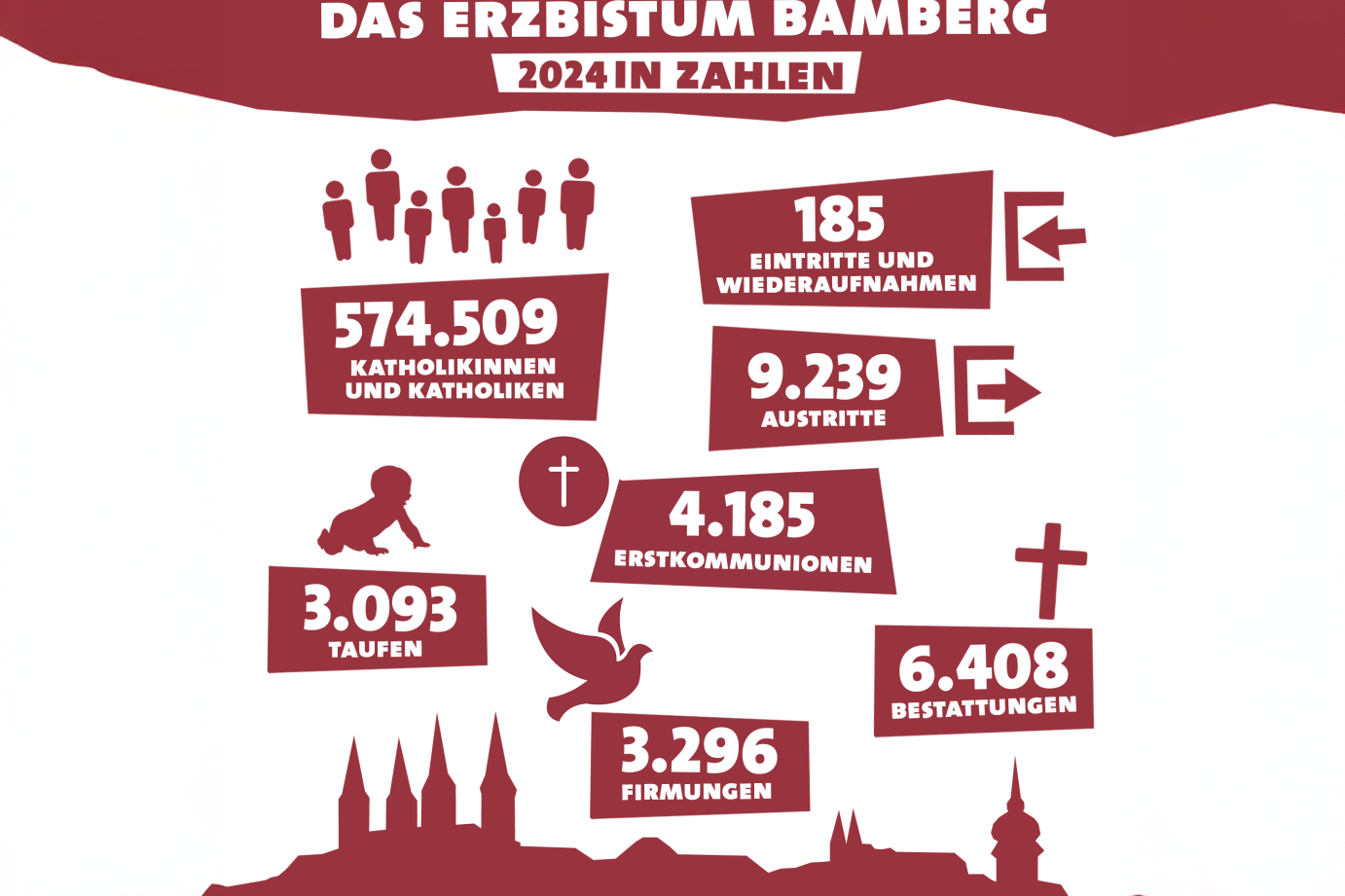 Das Bild zeigt einige Zahlen der Jahresstatistik 2024 in grafischer Form.