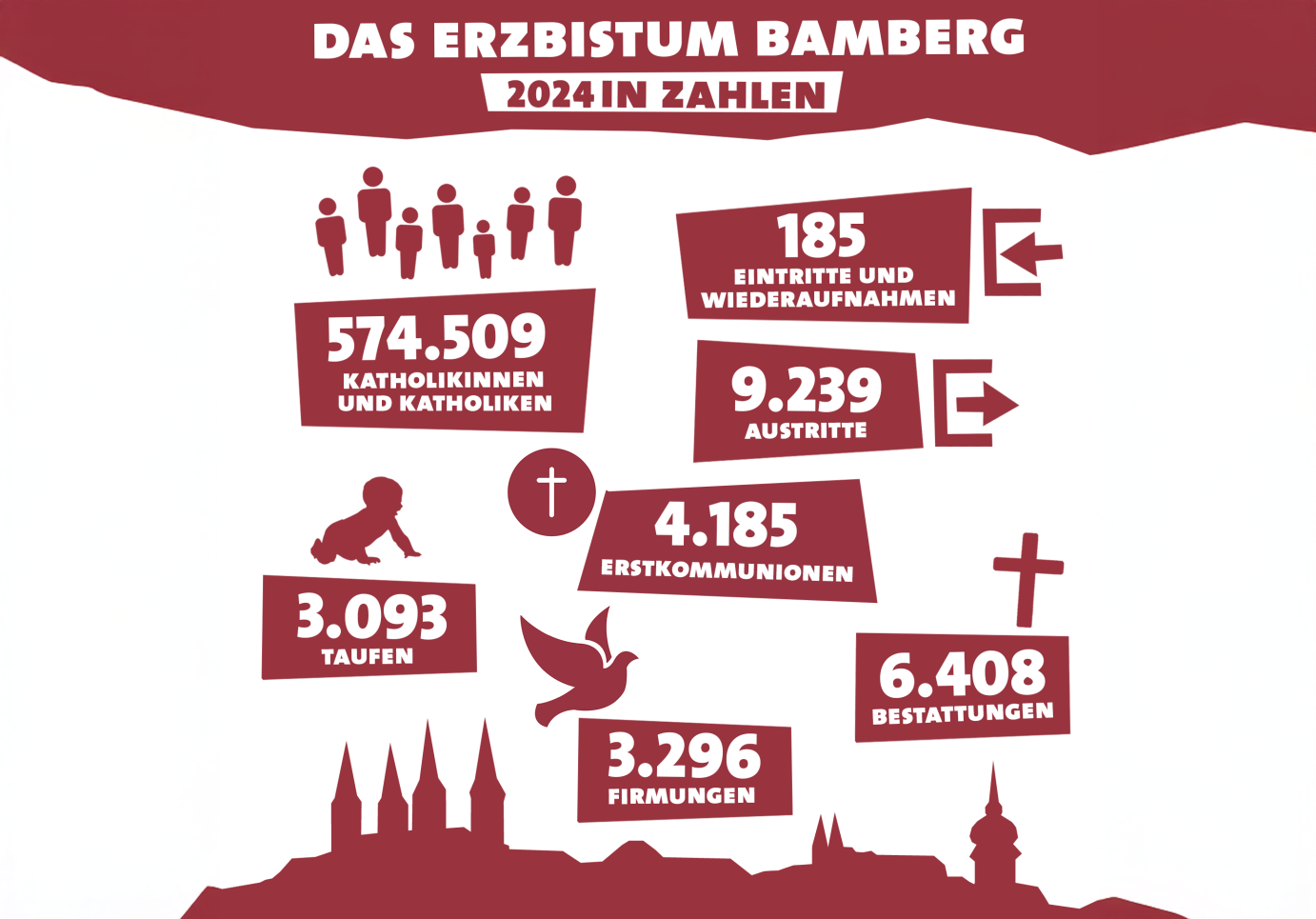 Das Bild zeigt einige Zahlen der Jahresstatistik 2024 in grafischer Form.
