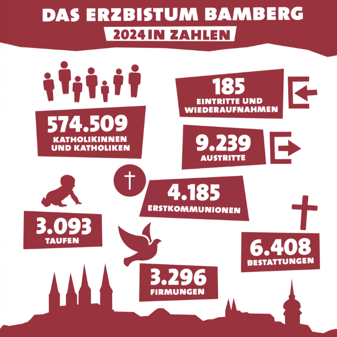 Das Bild zeigt einige Zahlen der Jahresstatistik 2024 in grafischer Form.